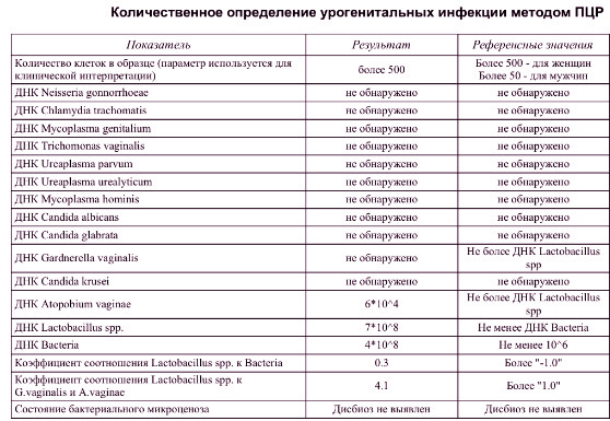 Анализ крови на скрытые инфекции в Екатеринбурге